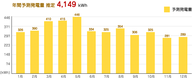 年間予測発電量 推定4,149kWh　年間消費電力量 推定 2,743kWh